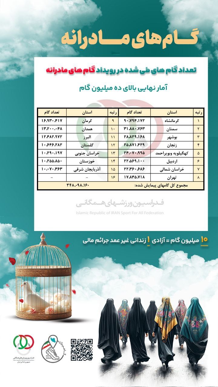 آزادی ۳۱ زندانی زن جرایم غیرعمد با گام‌های گامیرانی‌ها/ کرمانشاه در صدر طرح ملی