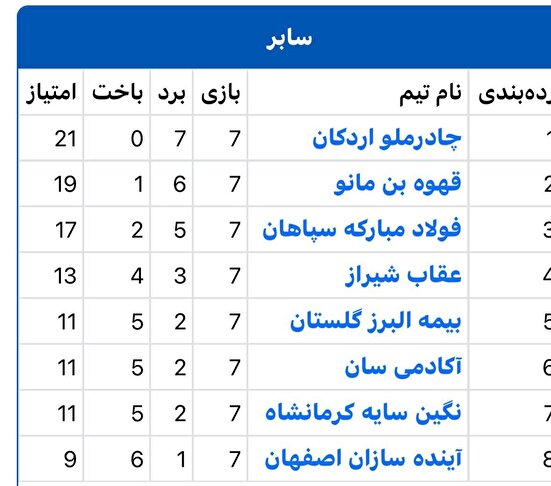 چادرملو اردکان صدرنشین لیگ برتر شمشیربازی بانوان در اسلحه سابر شد