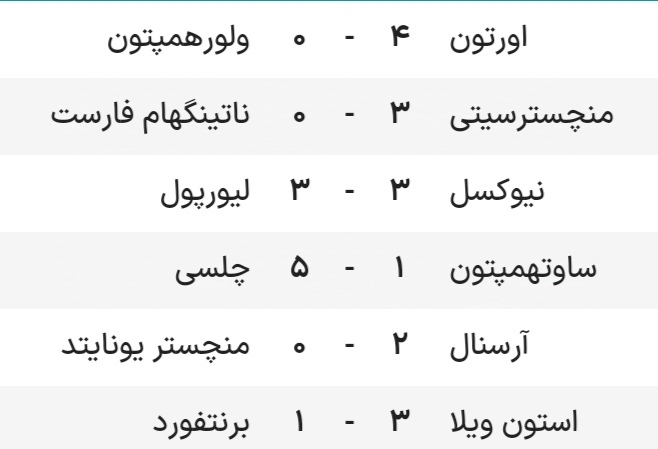 برتری توپچی‌ها مقابل یونایتد/ سیتی بعد از مدت‌ها احیا شد