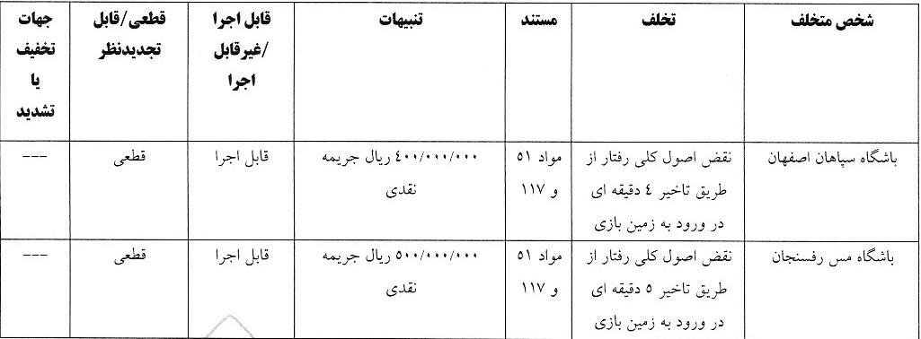 واکنش کمیته انضباطی به تخلفات تیم های لیگ برتری واکنش کمیته انضباطی به تخلفات تیم های لیگ برتری