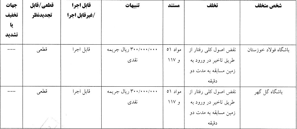 واکنش کمیته انضباطی به تخلفات تیم های لیگ برتری واکنش کمیته انضباطی به تخلفات تیم های لیگ برتری