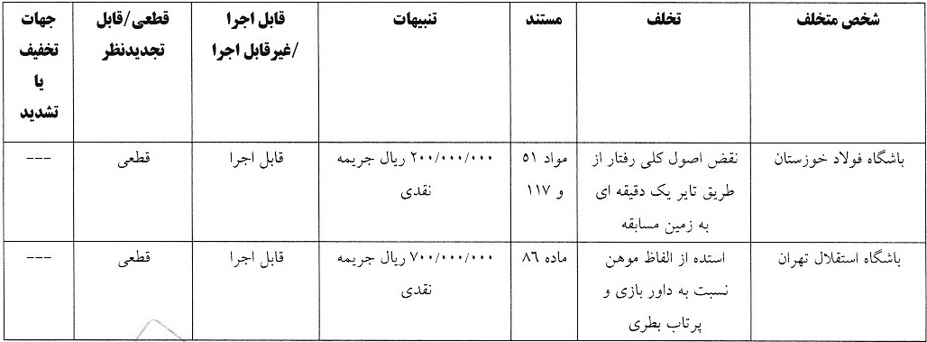 واکنش کمیته انضباطی به تخلف استقلال و سایر تیم‌های لیگ برتری