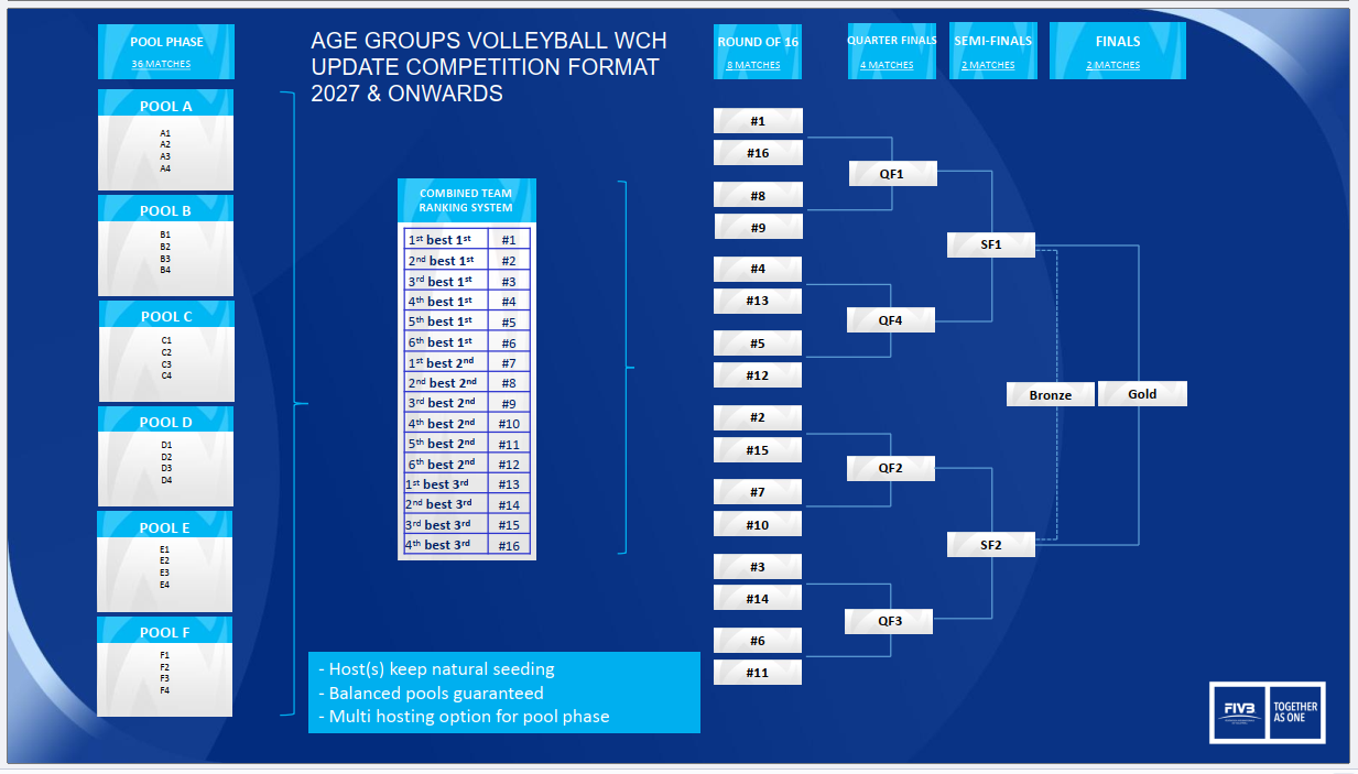 رونمایی FIVB از فرمت جدید قهرمانی جهان ۲۰۲۷؛ انقلابی بزرگ در برگزاری مسابقات