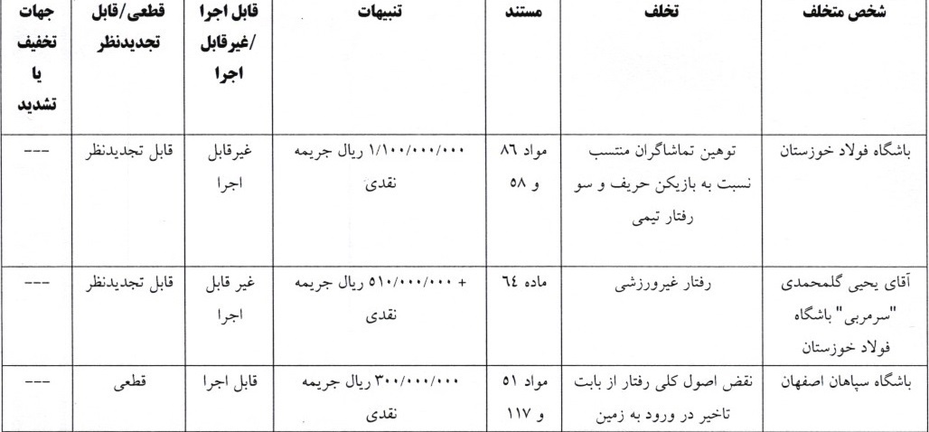 آرای لیگ برتر فوتبال صادر شد