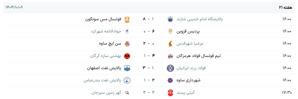 پایان هفته بیست و یکم با پیروزی پر گل مس‌سونگون؛ گیتی‌پسند با تساوی هم صدرنشین