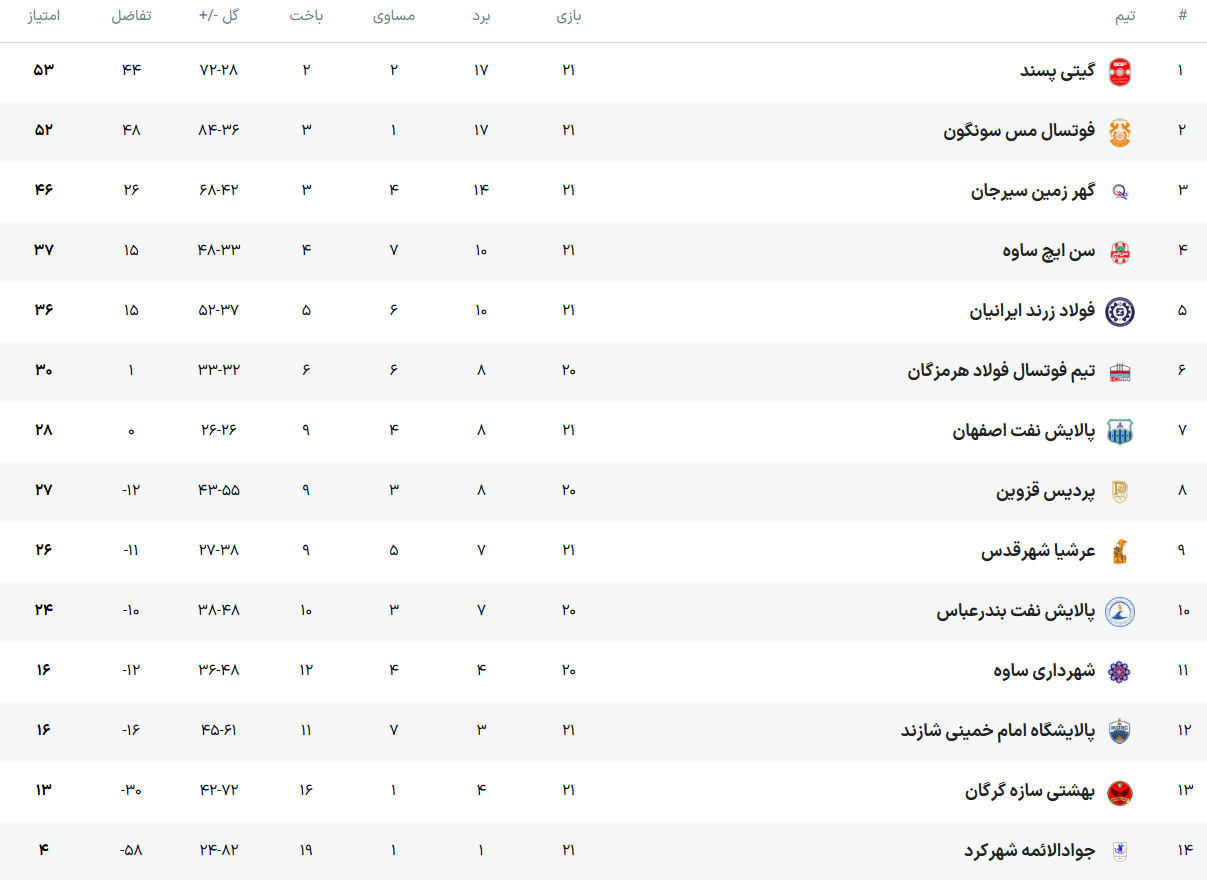 پایان هفته بیست و یکم با پیروزی پر گل مس‌سونگون؛ گیتی‌پسند با تساوی هم صدرنشین