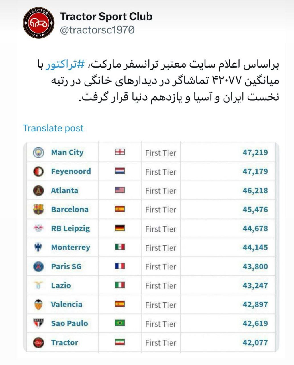 تراکتور در صدر لیست پرهوادارهای خانگی، اول ایران و آسیا، یازدهم دنیا