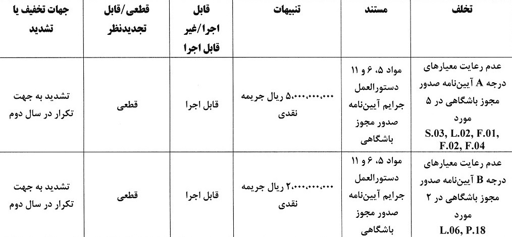جریمه نقدی برای تیم های لیگ برتری