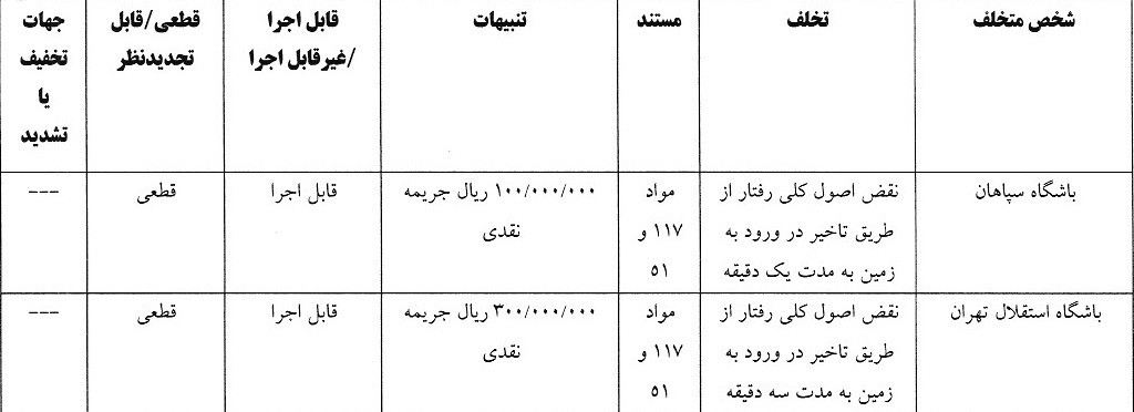صدور آرای کمیته انضباطی در خصوص تخلفات لیگ برتر فوتبال صدور آرای کمیته انضباطی در خصوص تخلفات لیگ برتر فوتبال
