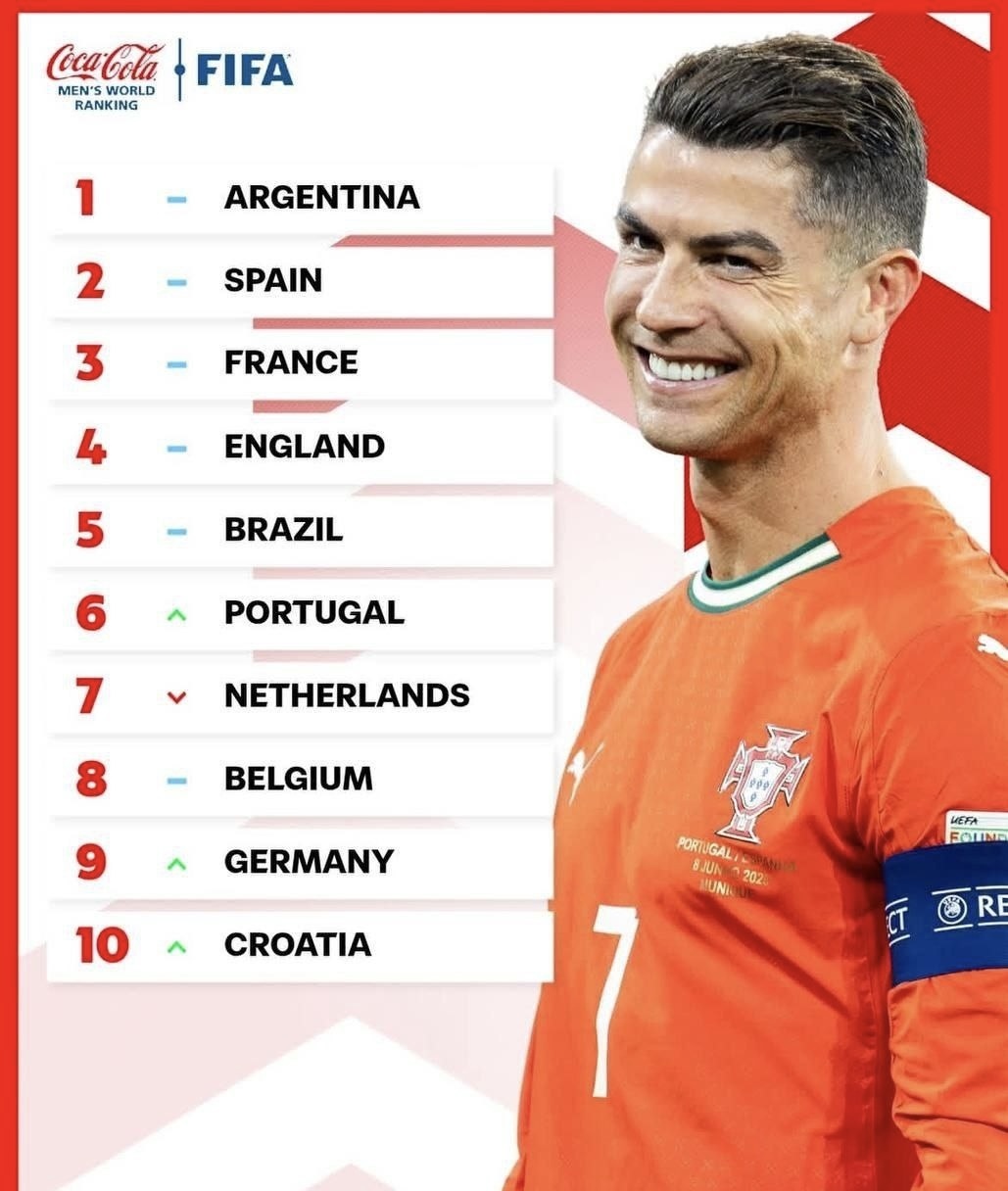ردهبندی جدید فیفا منتشر شد؛ سقوط ایران به رتبه بیستم جهان ردهبندی جدید فیفا منتشر شد؛ سقوط ایران به رتبه بیستم جهان
