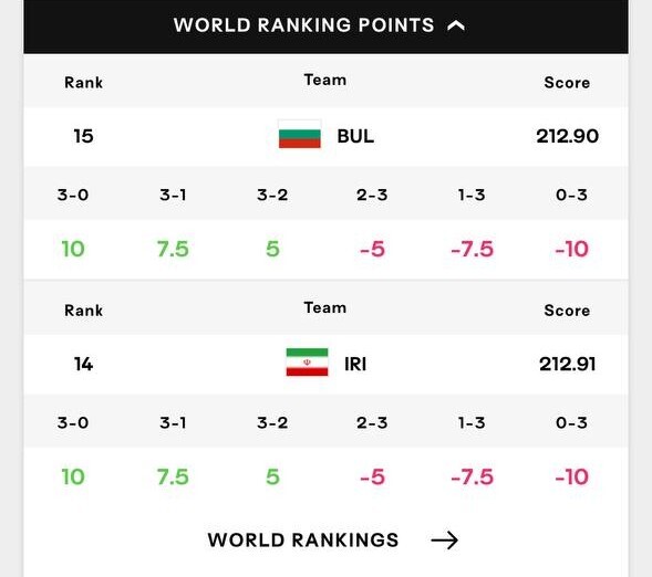 ایران صعود نکرد اما یک برد می‌تواند همه‌چیز را تغییر دهد!