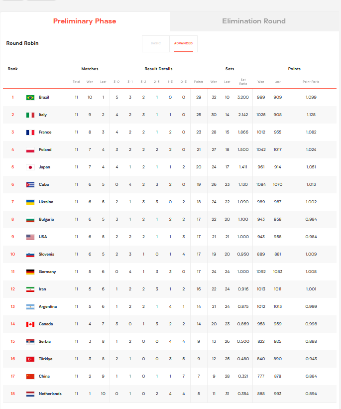ایران صعود نکرد اما یک برد می‌تواند همه‌چیز را تغییر دهد!