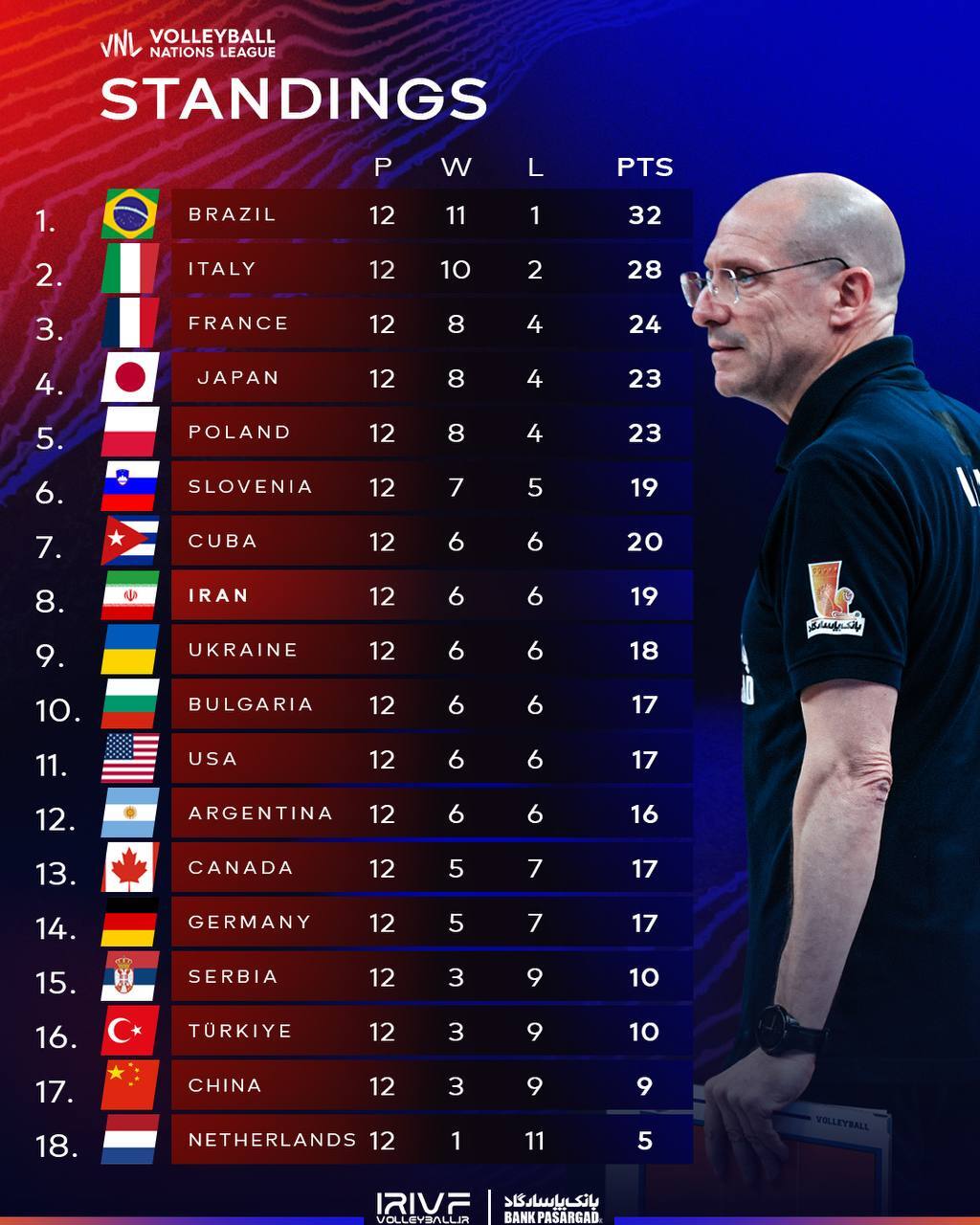پیاتزا ستاره‌ها را حذف کرد؛ پرونده ایران در لیگ ملت‌های والیبال ۲۰۲۵ بسته شد!