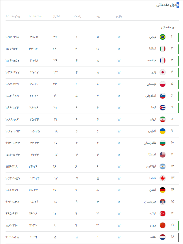 اختصاصی///وقتی میزبانی والیبال جای شایستگی را میگیرد؛ تقابل پول در برابر عدالت! اختصاصی///وقتی میزبانی والیبال جای شایستگی را میگیرد؛ تقابل پول در برابر عدالت!