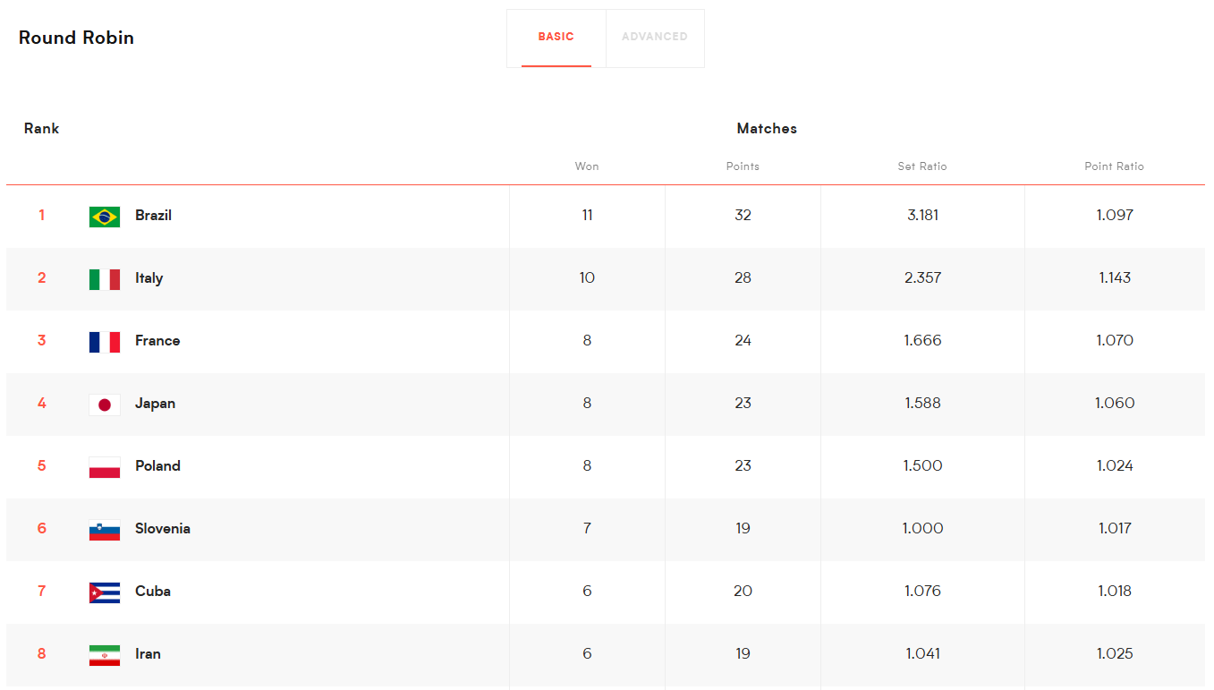 شوکی بزرگ در لیگ ملتهای والیبال؛ صعودی دور از انتظار! شوکی بزرگ در لیگ ملتهای والیبال؛ صعودی دور از انتظار!