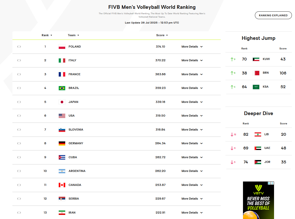 شوکی بزرگ در لیگ ملتهای والیبال؛ صعودی دور از انتظار! شوکی بزرگ در لیگ ملتهای والیبال؛ صعودی دور از انتظار!