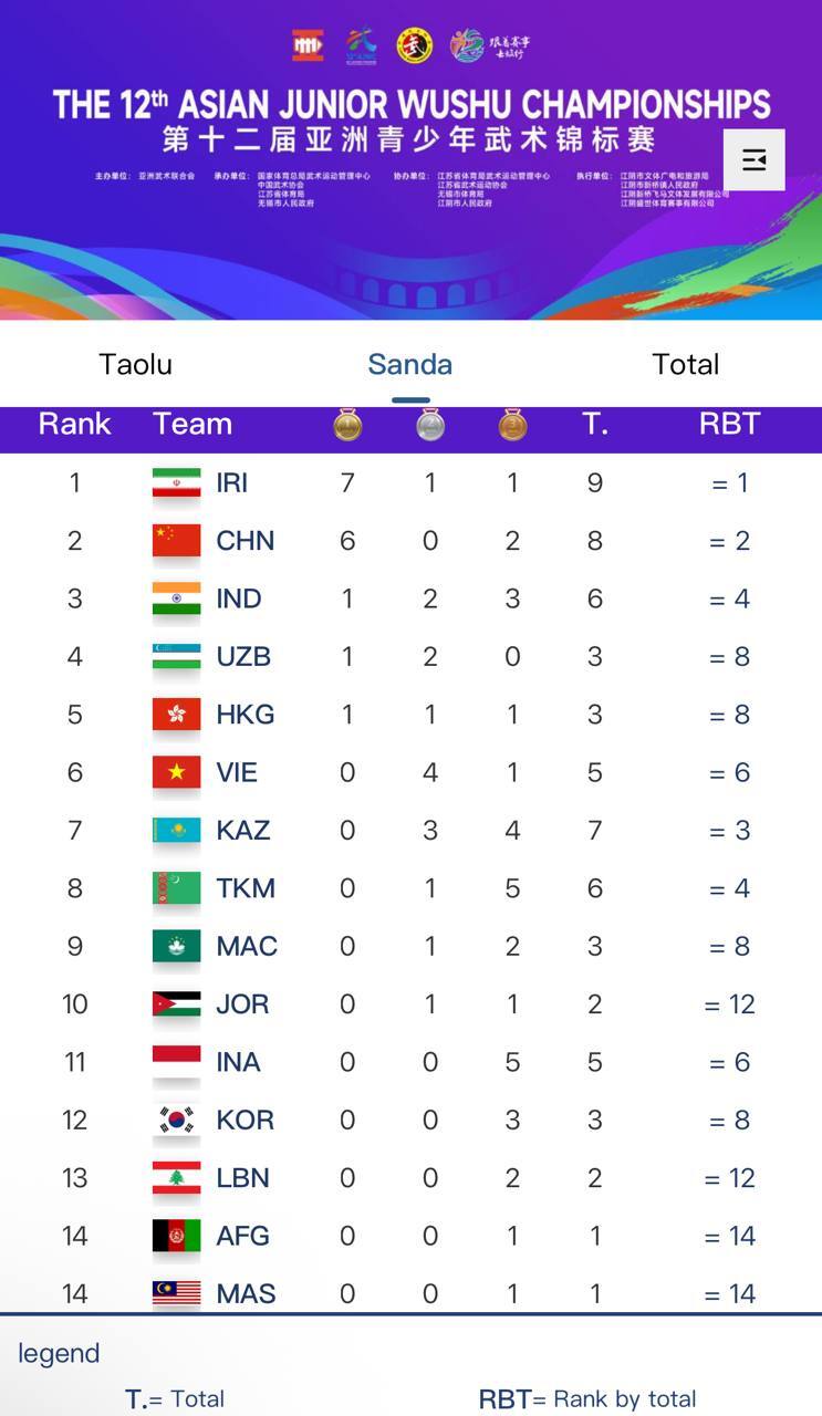 ووشو جوانان آسیا؛ سانداکاران ایران با عبور از میزبان قهرمان شدند ووشو جوانان آسیا؛ سانداکاران ایران با عبور از میزبان قهرمان شدند
