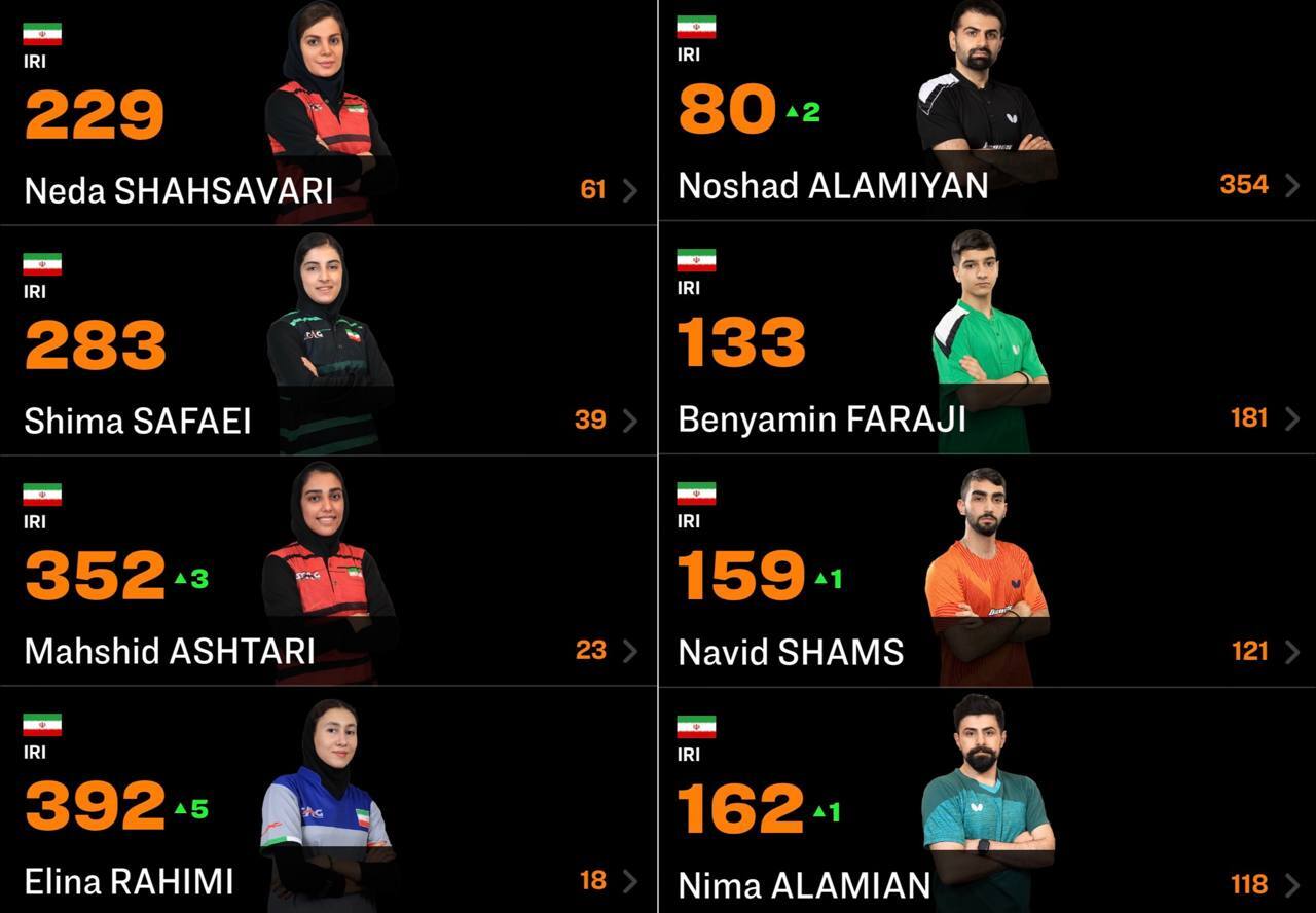 صعود راکت بدستان ایرانی در جدیدترین ردهبندی جهانی صعود راکت بدستان ایرانی در جدیدترین ردهبندی جهانی