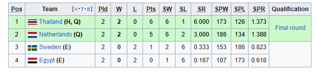 قهرمانی جهان والیبال ۲۰۲۵؛ قدرتنمایی ابرقدرتها یا ظهور پدیدههای تازه؟ قهرمانی جهان والیبال ۲۰۲۵؛ قدرتنمایی ابرقدرتها یا ظهور پدیدههای تازه؟