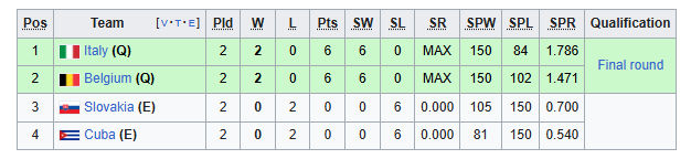 قهرمانی جهان والیبال ۲۰۲۵؛ قدرتنمایی ابرقدرتها یا ظهور پدیدههای تازه؟ قهرمانی جهان والیبال ۲۰۲۵؛ قدرتنمایی ابرقدرتها یا ظهور پدیدههای تازه؟