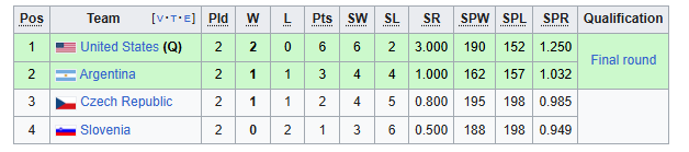 قهرمانی جهان والیبال ۲۰۲۵؛ قدرتنمایی ابرقدرتها یا ظهور پدیدههای تازه؟ قهرمانی جهان والیبال ۲۰۲۵؛ قدرتنمایی ابرقدرتها یا ظهور پدیدههای تازه؟