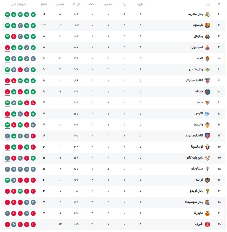 مقایسه امتیازی لیگ ایران با لیگهای اروپایی/ مدعیانی که دورقمی هستند! مقایسه امتیازی لیگ ایران با لیگهای اروپایی/ مدعیانی که دورقمی هستند!