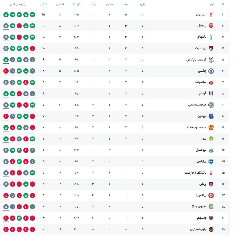 مقایسه امتیازی لیگ ایران با لیگهای اروپایی/ مدعیانی که دورقمی هستند! مقایسه امتیازی لیگ ایران با لیگهای اروپایی/ مدعیانی که دورقمی هستند!