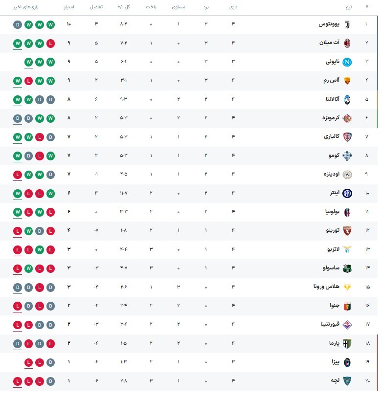 مقایسه امتیازی لیگ ایران با لیگهای اروپایی/ مدعیانی که دورقمی هستند! مقایسه امتیازی لیگ ایران با لیگهای اروپایی/ مدعیانی که دورقمی هستند!