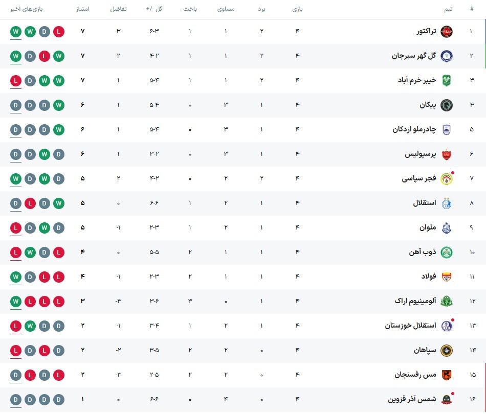 مقایسه امتیازی لیگ ایران با لیگهای اروپایی/ مدعیانی که دورقمی هستند! مقایسه امتیازی لیگ ایران با لیگهای اروپایی/ مدعیانی که دورقمی هستند!