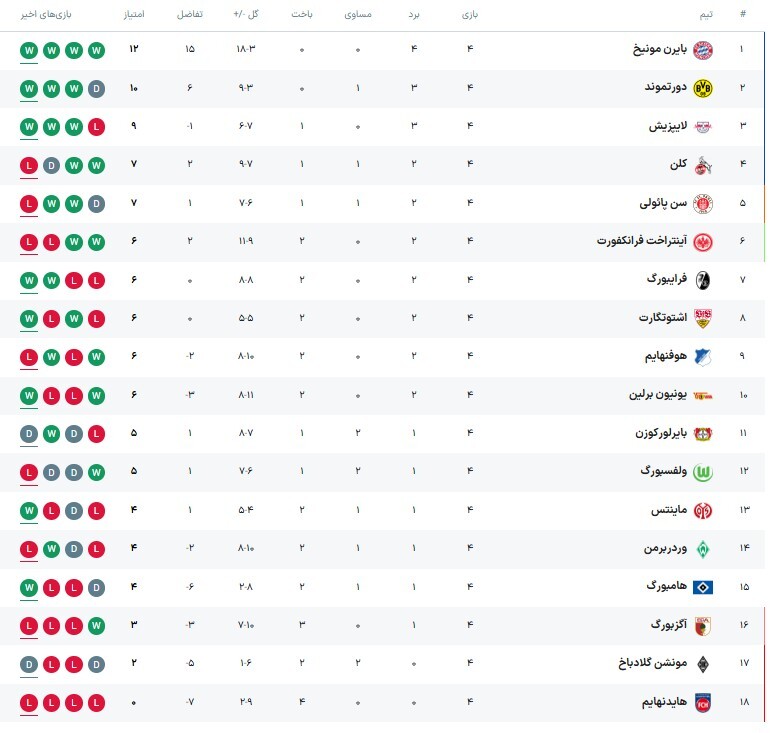 مقایسه امتیازی لیگ ایران با لیگهای اروپایی/ مدعیانی که دورقمی هستند! مقایسه امتیازی لیگ ایران با لیگهای اروپایی/ مدعیانی که دورقمی هستند!