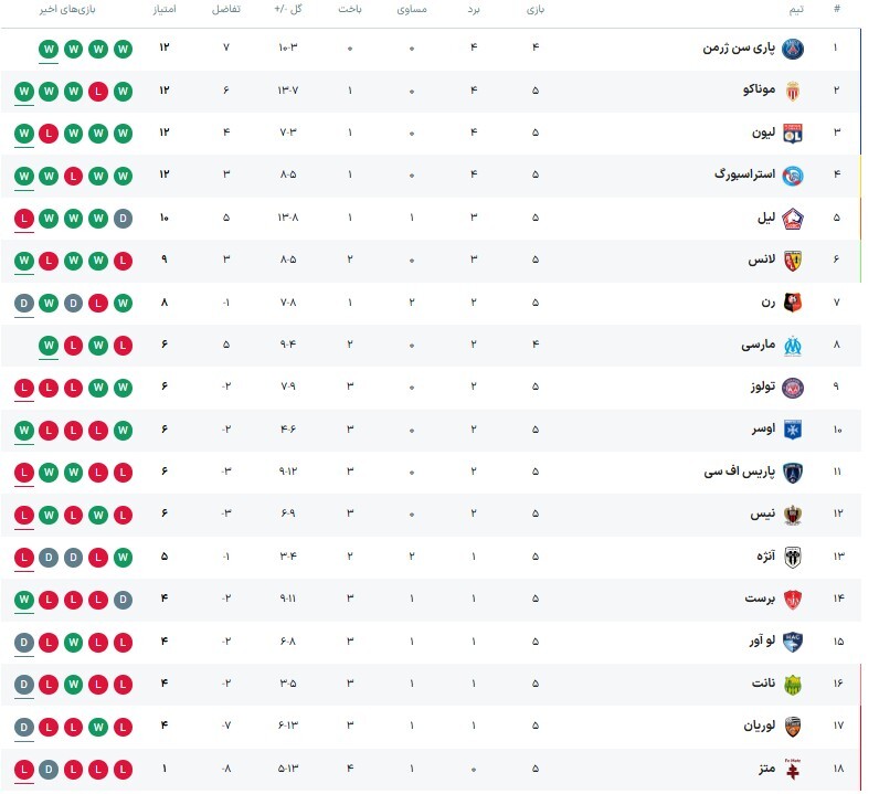 مقایسه امتیازی لیگ ایران با لیگهای اروپایی/ مدعیانی که دورقمی هستند! مقایسه امتیازی لیگ ایران با لیگهای اروپایی/ مدعیانی که دورقمی هستند!
