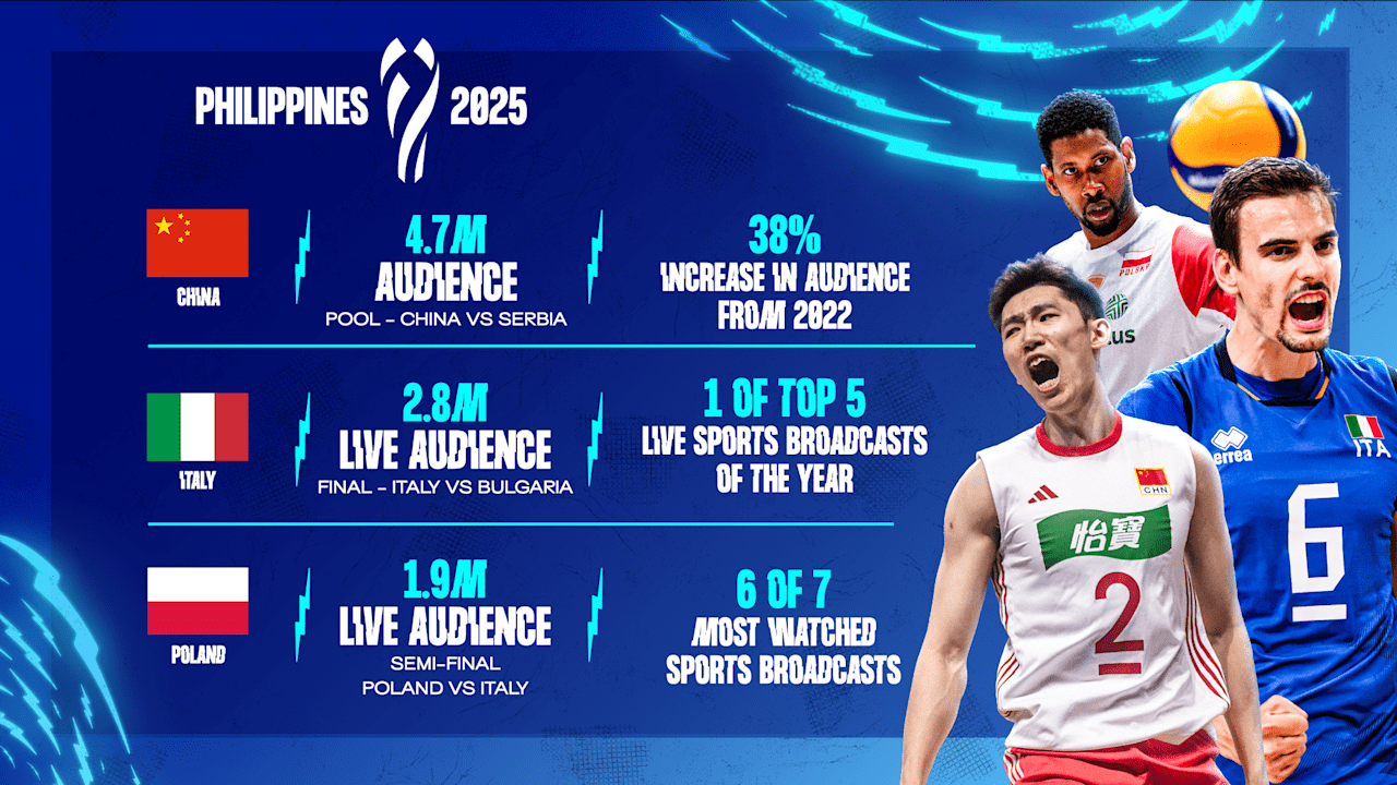 رکوردشکنی تاریخی قهرمانی والیبال مردان جهان ۲۰۲۵؛ میزبانی که مرزهای محبوبیت را شکست!
