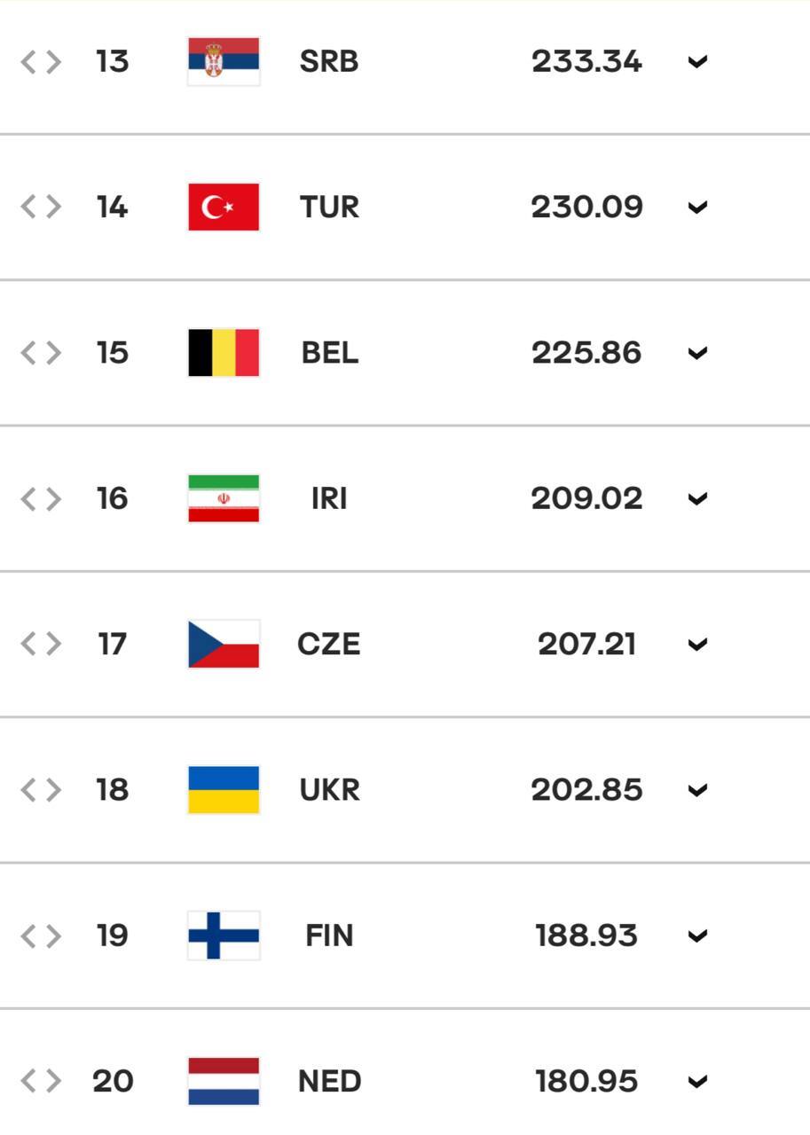 حذف ایران اما ثبات در رتبه ۱۶ رنکینگ والیبال جهان! حذف ایران اما ثبات در رتبه ۱۶ رنکینگ والیبال جهان!