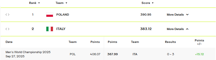 ایتالیا مدعی قهرمانی؛ اما لهستان همچنان صدر نشین جدول رنکینگ والیبال جهان! ایتالیا مدعی قهرمانی؛ اما لهستان همچنان صدر نشین جدول رنکینگ والیبال جهان!