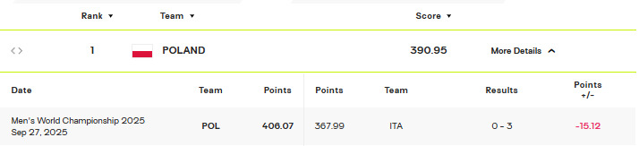 ایتالیا مدعی قهرمانی؛ اما لهستان همچنان صدر نشین جدول رنکینگ والیبال جهان! ایتالیا مدعی قهرمانی؛ اما لهستان همچنان صدر نشین جدول رنکینگ والیبال جهان!
