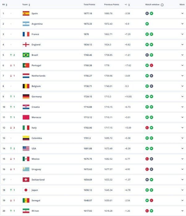 ایران به جمع ۲۰ تیم برتر جهان رسید؛ جهش شاگردان قلعهنویی در رنکینگ فیفا ایران به جمع ۲۰ تیم برتر جهان رسید؛ جهش شاگردان قلعهنویی در رنکینگ فیفا