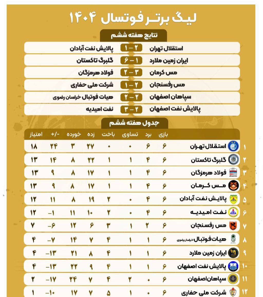 لیگ فوتسال زنان؛ استقلال بازی بزرگ هفته را برد لیگ فوتسال زنان؛ استقلال بازی بزرگ هفته را برد