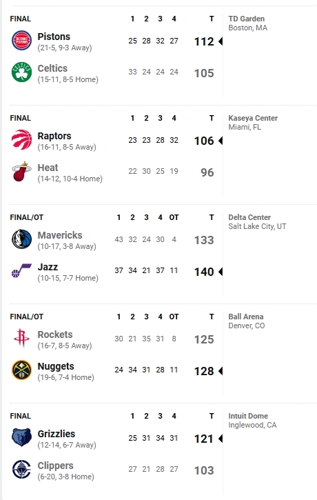 نتایج بامداد امروز لیگ حرفه ای بسکتبال آمریکا نتایج بامداد امروز لیگ حرفه ای بسکتبال آمریکا