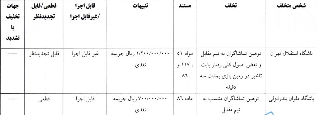 جریمه نقدی تیم‌های لیگ برتر؛ استقلال باز هم جریمه شد