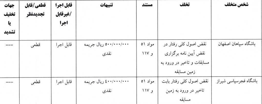 جریمه نقدی تیم‌های لیگ برتر؛ استقلال باز هم جریمه شد