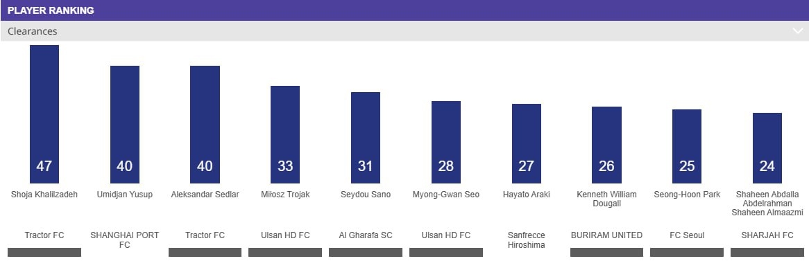 دیوار آهنین تراکتور؛ شجاع و سدلار در لیست بهترین‌ها