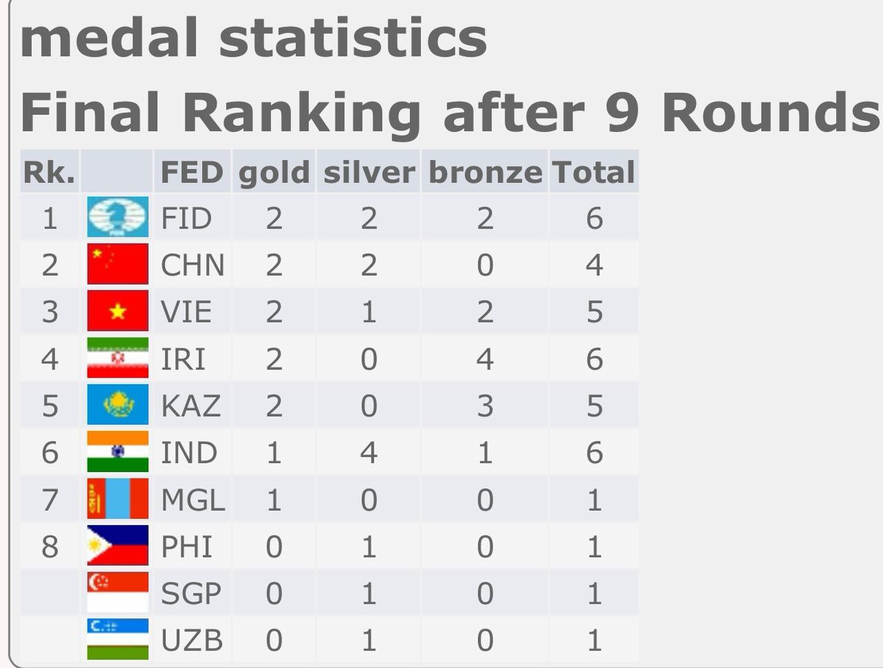 قهرمانی شطرنج ایران در آسیا با دو طلا و چهار برنز قهرمانی شطرنج ایران در آسیا با دو طلا و چهار برنز