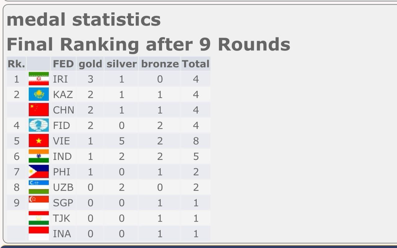 قهرمانی نوجوانان ایران در مسابقات شطرنج برقآسای آسیا با ۳ طلا و یک نقره/ هتتریک دو بازیکن قهرمانی نوجوانان ایران در مسابقات شطرنج برقآسای آسیا با ۳ طلا و یک نقره/ هتتریک دو بازیکن