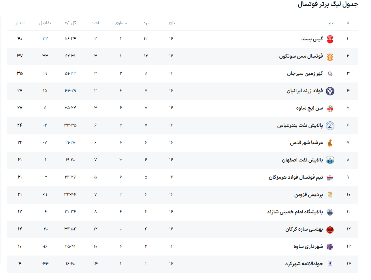 شانزدهمین هفته لیگ برتر فوتسال با پیروزی پرحاشیه گهرزمین