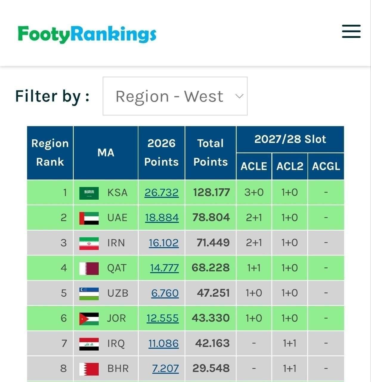 شانس سهمیه ۲+۱ با حذف السد حفظ شد/ویسل کوبه برای ایران بازی کرد!