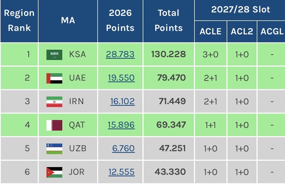 سرنوشت سهمیه ایران در دستان رونالدو؛ تیم‌های لیگ برتر در انتظار برد النصر + عکس
