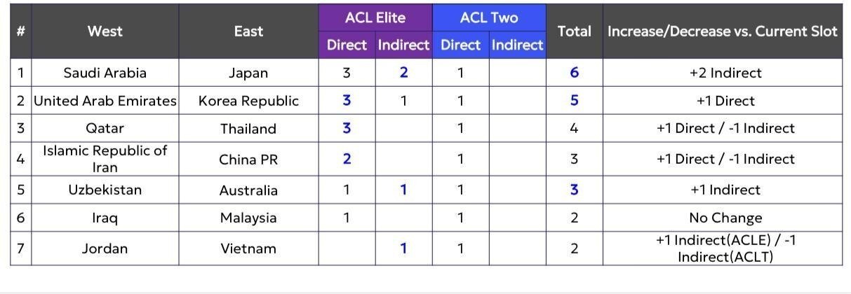 افزایش احتمالی سهمیه‌ها در لیگ نخبگان آسیا؛ ایران با دو جایگاه مستقیم