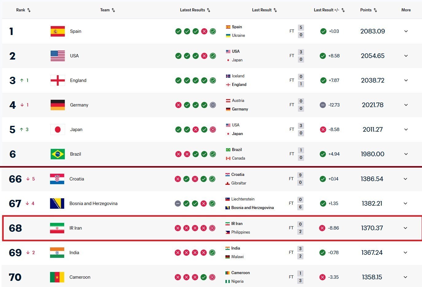 توقف در رتبه ۶۸ جهان؛ جایگاه ایران در رده‌بندی فوتبال بانوان ثابت ماند