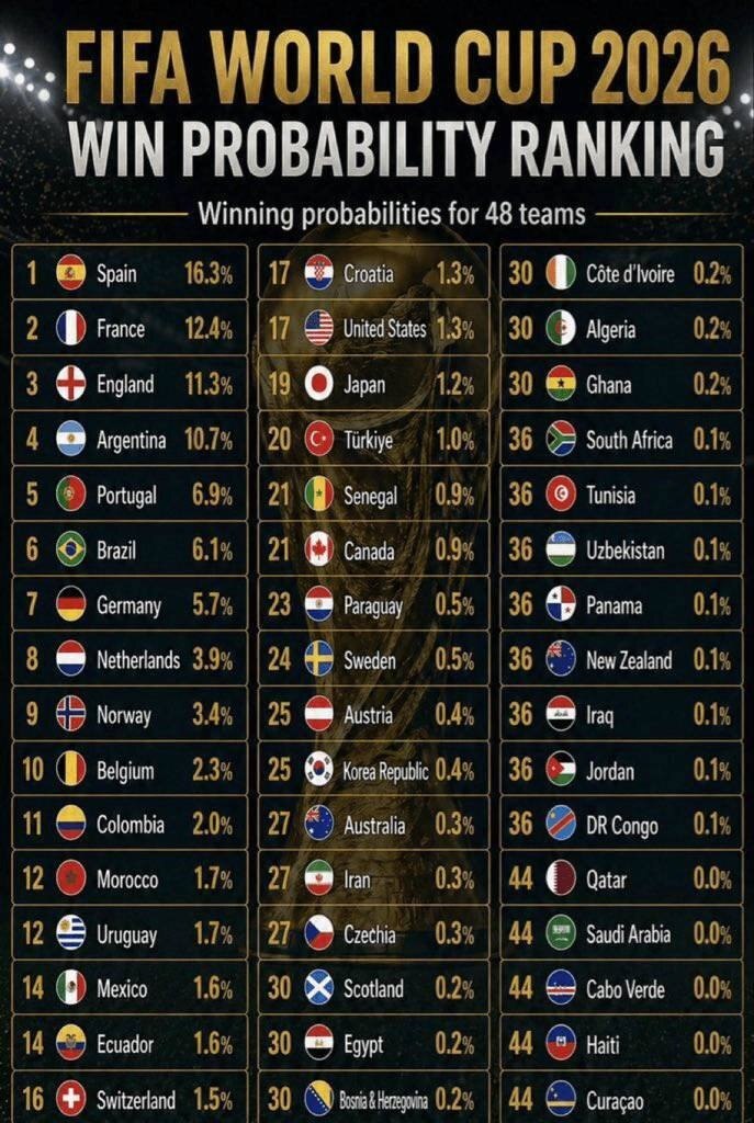 سهم ناچیز ایران در پیش‌بینی قهرمانی جام جهانی ۲۰۲۶