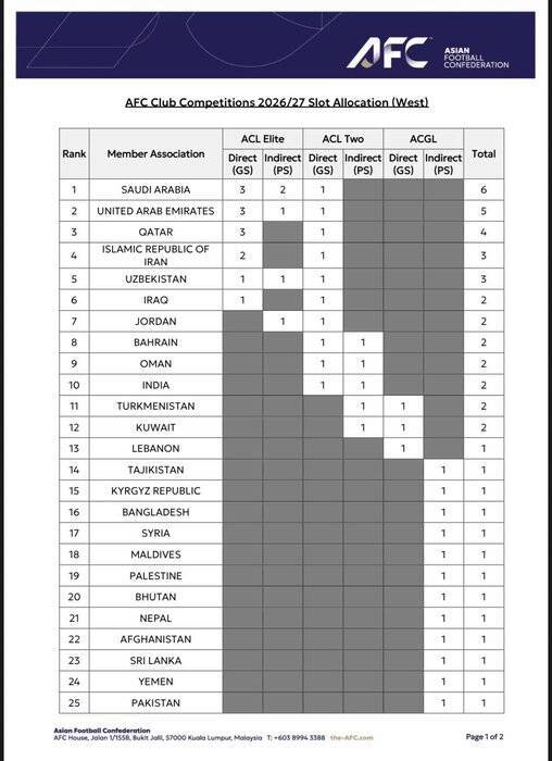 تصمیم تازه AFC؛ ایران با سه نماینده وارد لیگ نخبگان می‌شود!